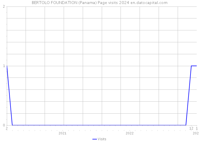 BERTOLO FOUNDATION (Panama) Page visits 2024 