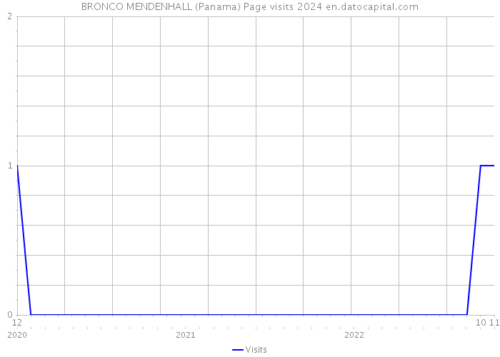 BRONCO MENDENHALL (Panama) Page visits 2024 