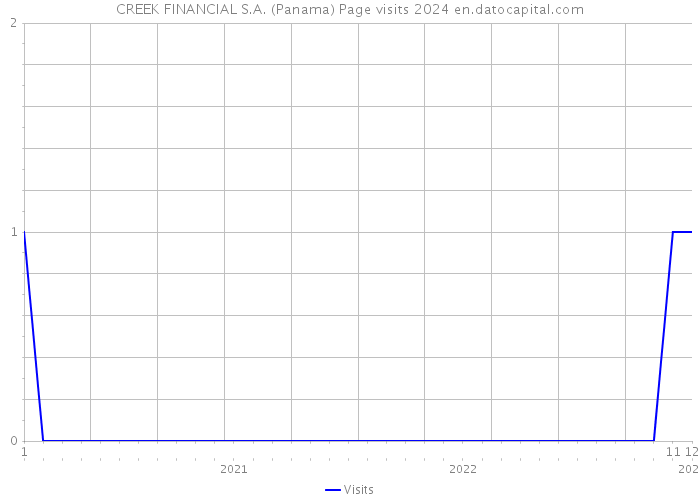 CREEK FINANCIAL S.A. (Panama) Page visits 2024 