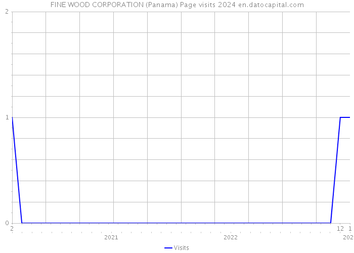 FINE WOOD CORPORATION (Panama) Page visits 2024 