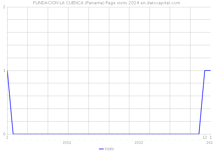 FUNDACION LA CUENCA (Panama) Page visits 2024 