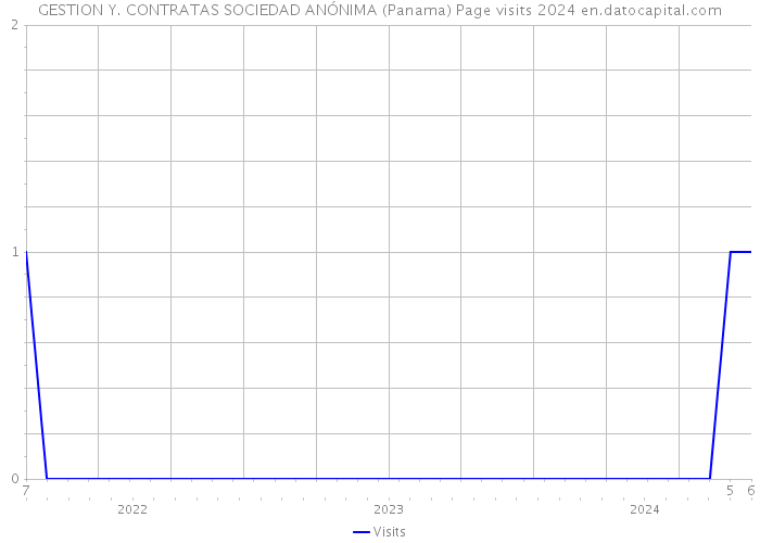 GESTION Y. CONTRATAS SOCIEDAD ANÓNIMA (Panama) Page visits 2024 