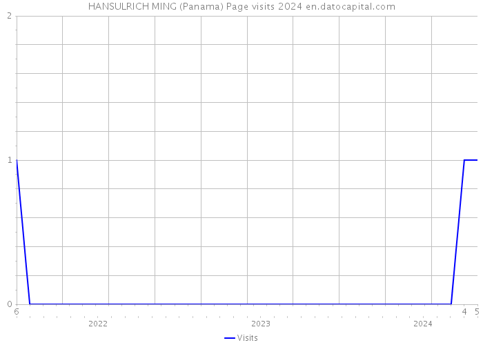 HANSULRICH MING (Panama) Page visits 2024 
