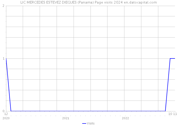 LIC MERCEDES ESTEVEZ DIEGUES (Panama) Page visits 2024 