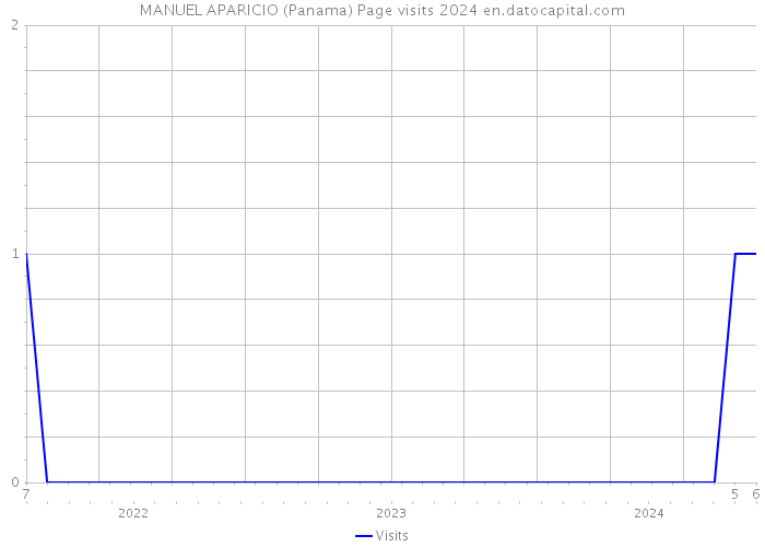 MANUEL APARICIO (Panama) Page visits 2024 