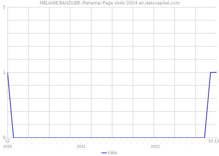 MELANIE BANZIGER (Panama) Page visits 2024 