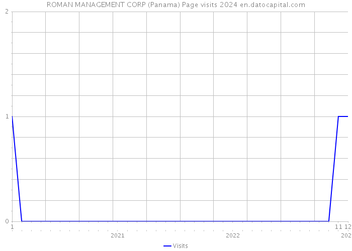 ROMAN MANAGEMENT CORP (Panama) Page visits 2024 
