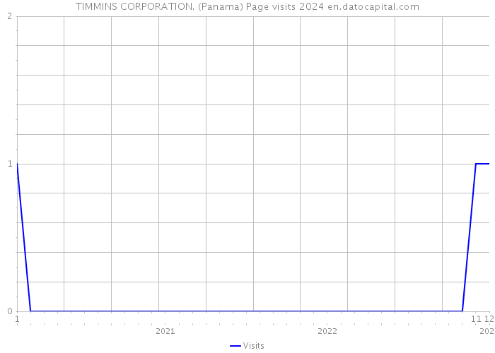 TIMMINS CORPORATION. (Panama) Page visits 2024 