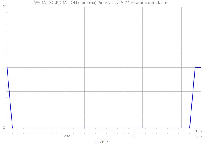 WARA CORPORATION (Panama) Page visits 2024 