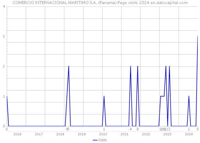 COMERCIO INTERNACIONAL MARITIMO S.A. (Panama) Page visits 2024 