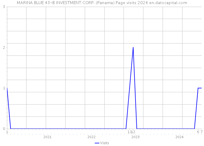 MARINA BLUE 43-B INVESTMENT CORP. (Panama) Page visits 2024 