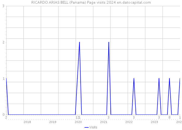 RICARDO ARIAS BELL (Panama) Page visits 2024 