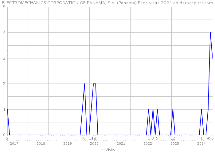 ELECTROMECHANICS CORPORATION OF PANAMA, S.A. (Panama) Page visits 2024 