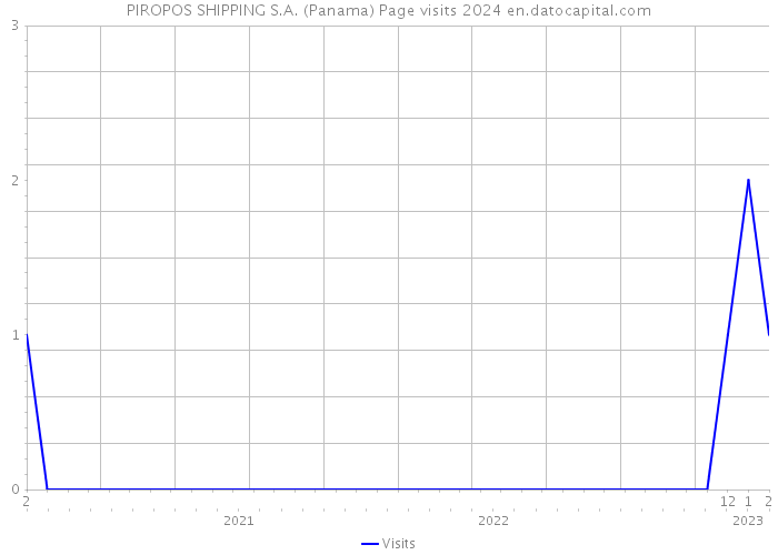 PIROPOS SHIPPING S.A. (Panama) Page visits 2024 