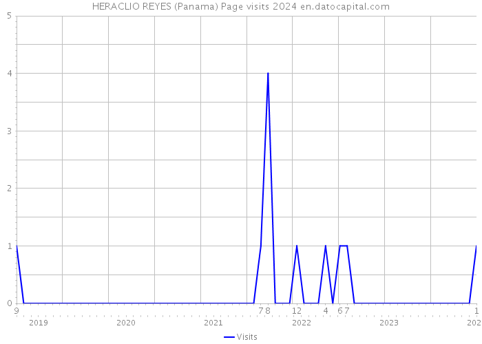 HERACLIO REYES (Panama) Page visits 2024 