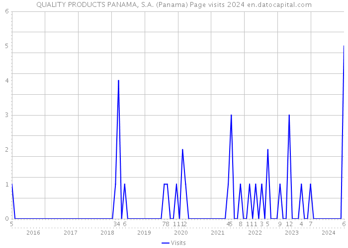 QUALITY PRODUCTS PANAMA, S.A. (Panama) Page visits 2024 