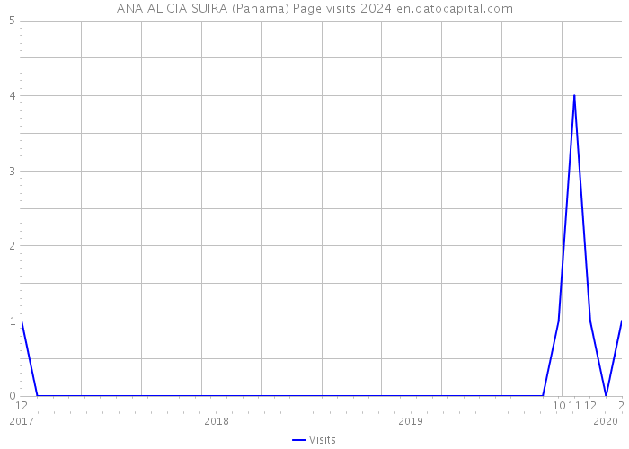 ANA ALICIA SUIRA (Panama) Page visits 2024 