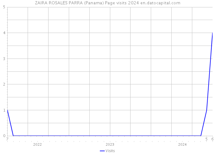 ZAIRA ROSALES PARRA (Panama) Page visits 2024 
