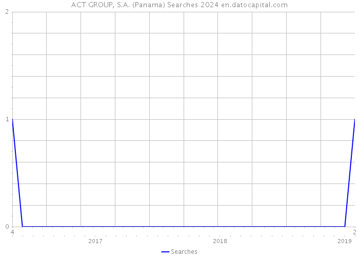 ACT GROUP, S.A. (Panama) Searches 2024 