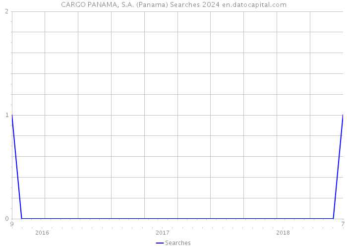 CARGO PANAMA, S.A. (Panama) Searches 2024 