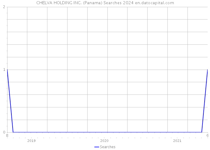 CHELVA HOLDING INC. (Panama) Searches 2024 