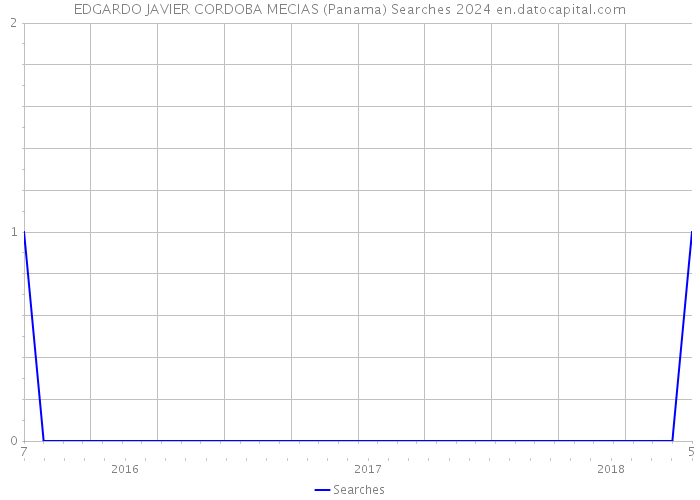 EDGARDO JAVIER CORDOBA MECIAS (Panama) Searches 2024 