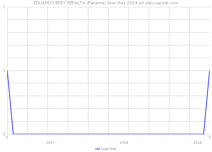 EDUARDO BREY PERALTA (Panama) Searches 2024 