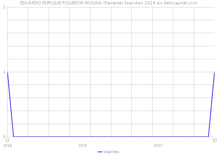 EDUARDO ENRIQUE FIGUEROA MOLINA (Panama) Searches 2024 