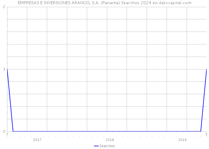 EMPRESAS E INVERSIONES ARANGO, S.A. (Panama) Searches 2024 