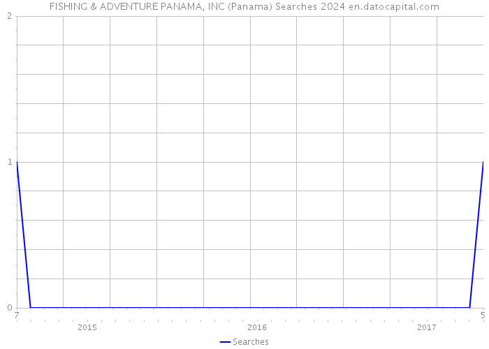 FISHING & ADVENTURE PANAMA, INC (Panama) Searches 2024 