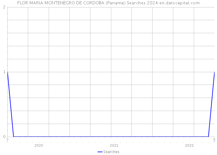 FLOR MARIA MONTENEGRO DE CORDOBA (Panama) Searches 2024 