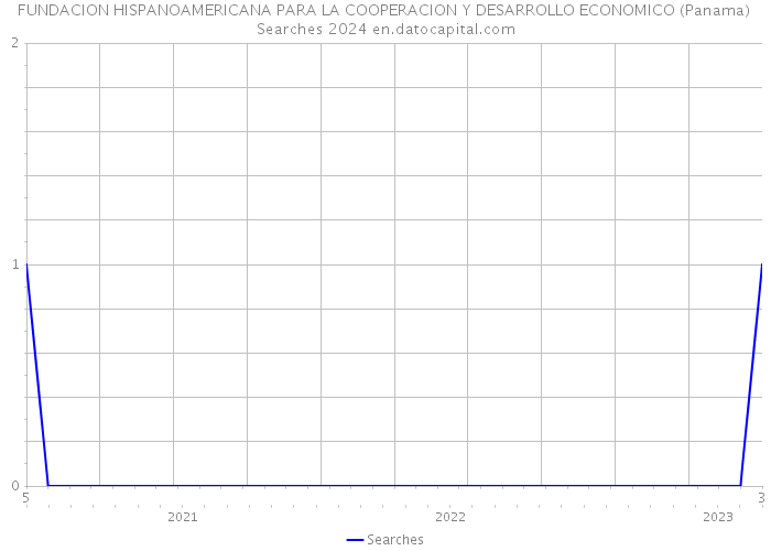 FUNDACION HISPANOAMERICANA PARA LA COOPERACION Y DESARROLLO ECONOMICO (Panama) Searches 2024 