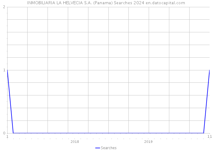 INMOBILIARIA LA HELVECIA S.A. (Panama) Searches 2024 