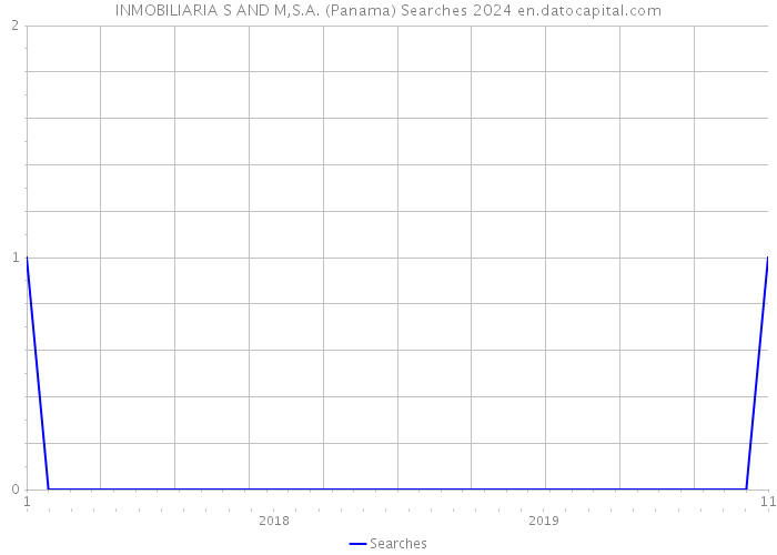INMOBILIARIA S AND M,S.A. (Panama) Searches 2024 