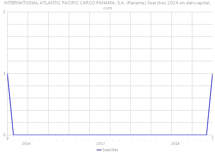 INTERNATIONAL ATLANTIC PACIFIC CARGO PANAMA, S.A. (Panama) Searches 2024 