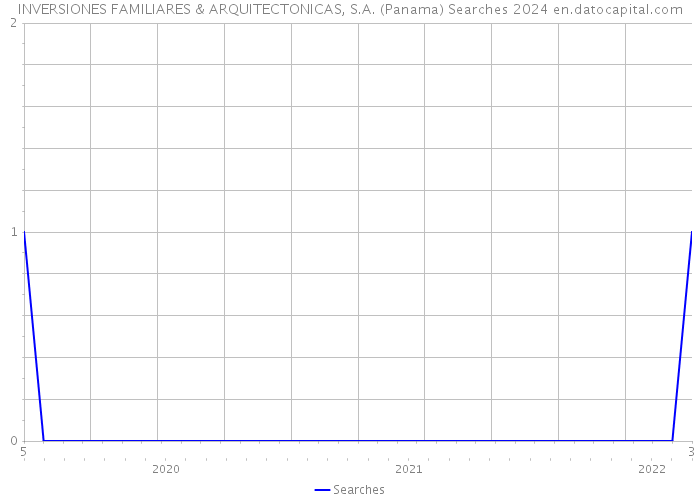 INVERSIONES FAMILIARES & ARQUITECTONICAS, S.A. (Panama) Searches 2024 