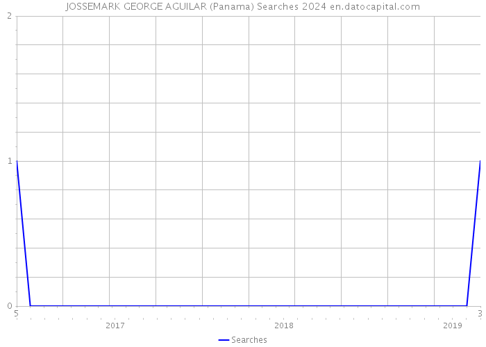 JOSSEMARK GEORGE AGUILAR (Panama) Searches 2024 
