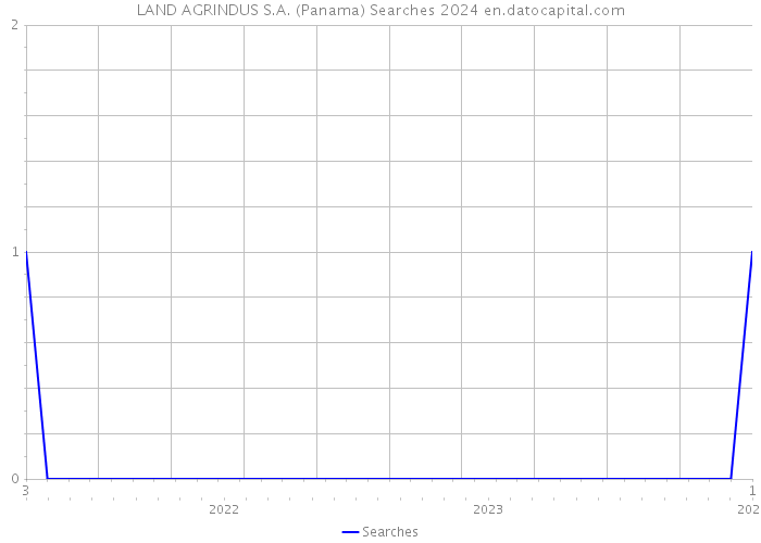 LAND AGRINDUS S.A. (Panama) Searches 2024 