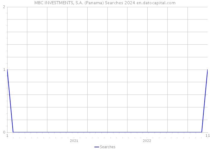 MBC INVESTMENTS, S.A. (Panama) Searches 2024 