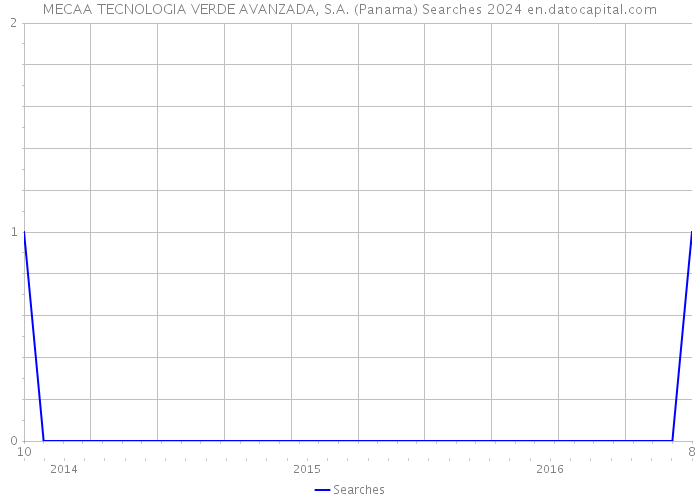 MECAA TECNOLOGIA VERDE AVANZADA, S.A. (Panama) Searches 2024 