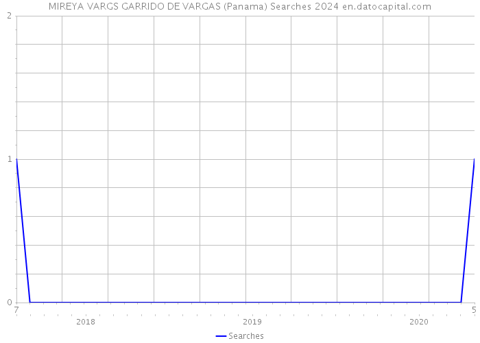 MIREYA VARGS GARRIDO DE VARGAS (Panama) Searches 2024 