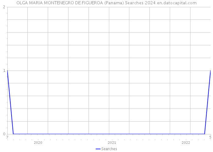 OLGA MARIA MONTENEGRO DE FIGUEROA (Panama) Searches 2024 