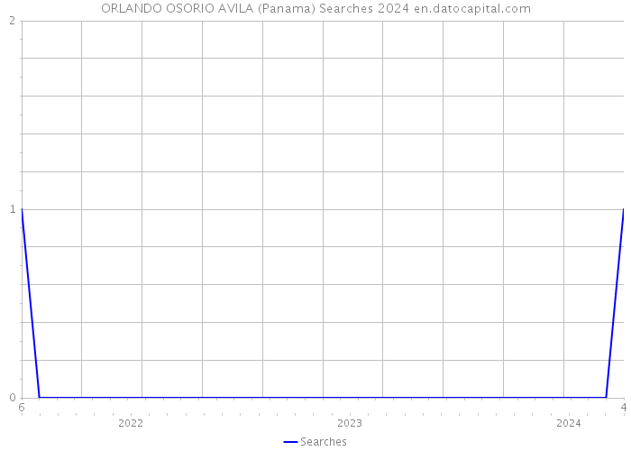 ORLANDO OSORIO AVILA (Panama) Searches 2024 
