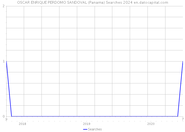 OSCAR ENRIQUE PERDOMO SANDOVAL (Panama) Searches 2024 