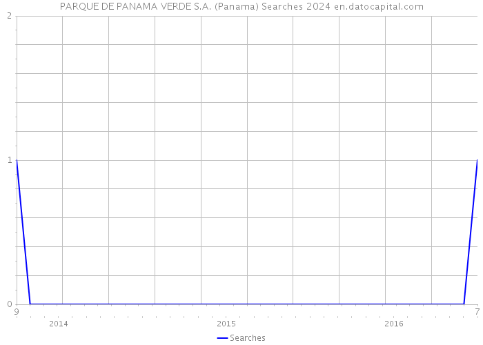 PARQUE DE PANAMA VERDE S.A. (Panama) Searches 2024 