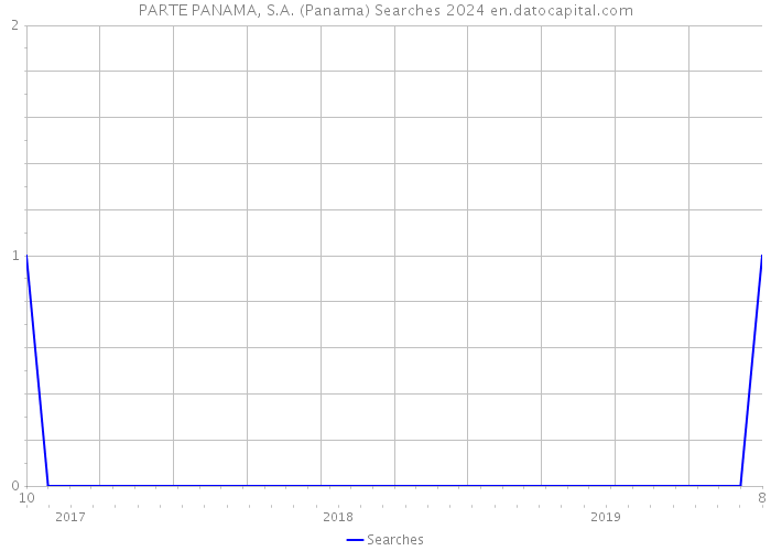 PARTE PANAMA, S.A. (Panama) Searches 2024 