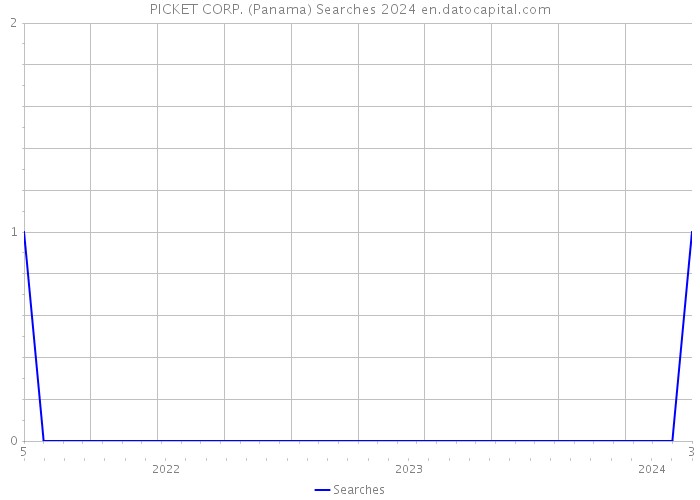 PICKET CORP. (Panama) Searches 2024 