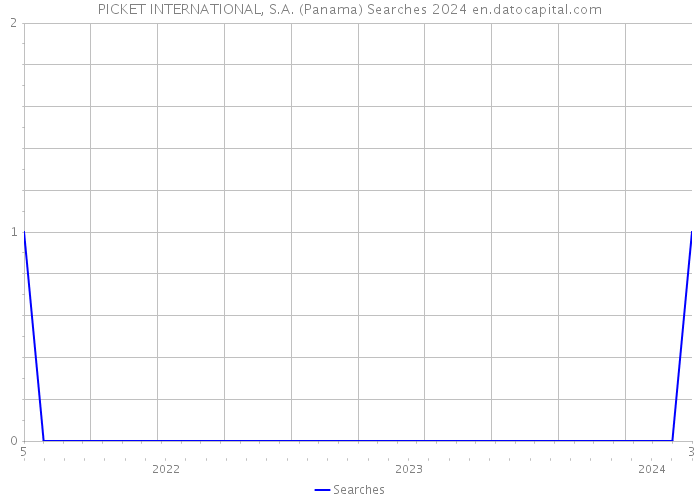 PICKET INTERNATIONAL, S.A. (Panama) Searches 2024 