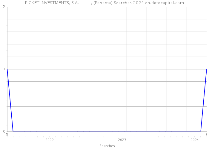 PICKET INVESTMENTS, S.A. , (Panama) Searches 2024 
