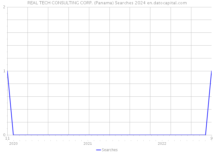 REAL TECH CONSULTING CORP. (Panama) Searches 2024 
